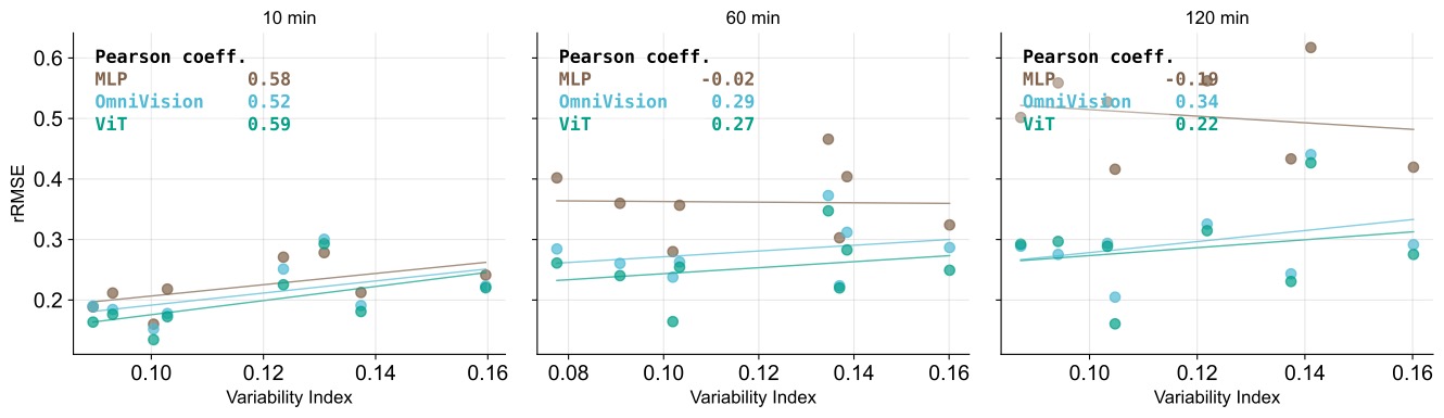 Forecasting rRMSE versus variability index for MLP, OmniVision, and ViT at 10-, 60-, and 120-minute lead times, with site points, fitted lines, and correlation coefficients.