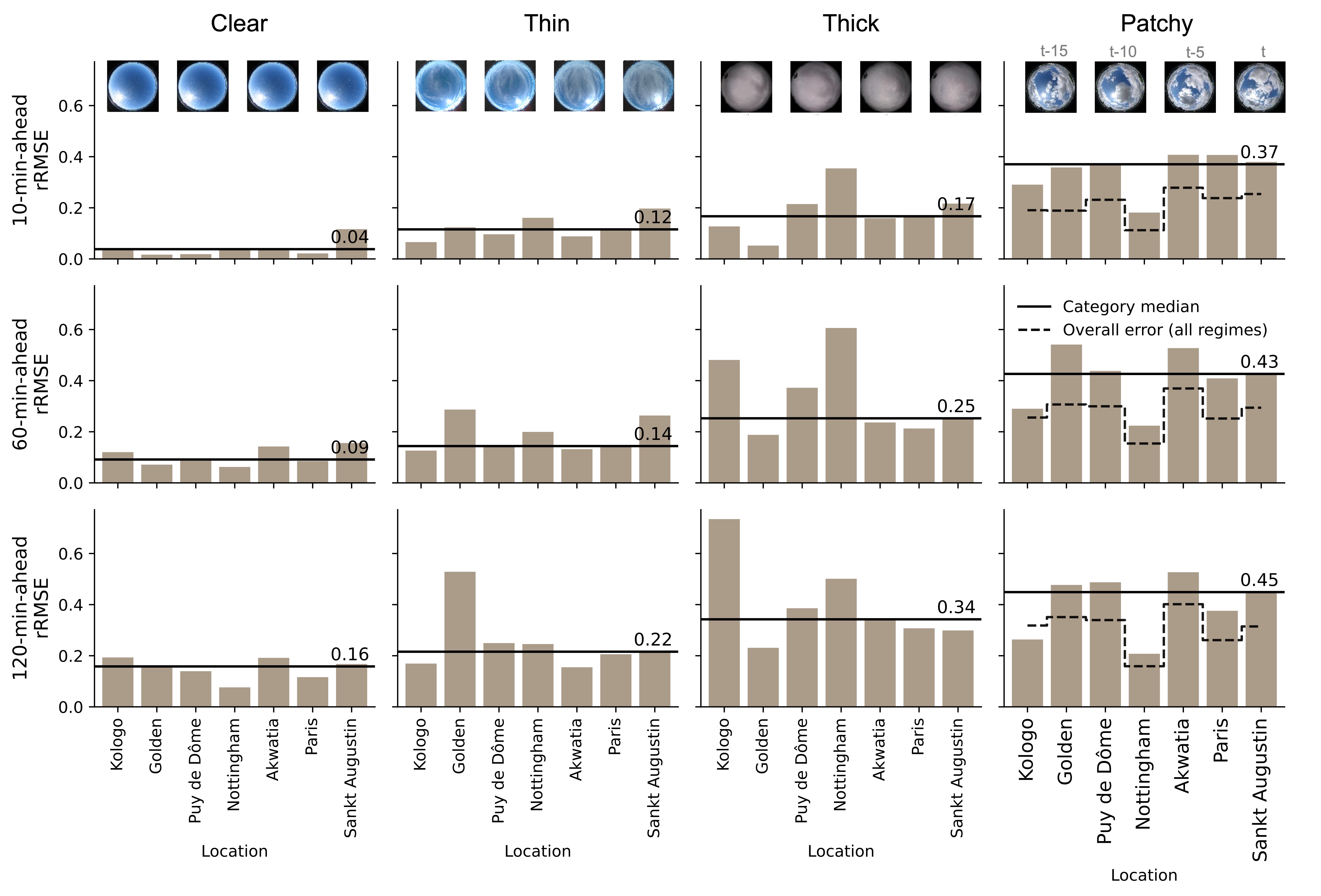 Persistence rRMSE across sites for clear, thin, thick, and patchy cloud regimes at 10-, 60-, and 120-minute lead times, with category medians and the overall error pattern.