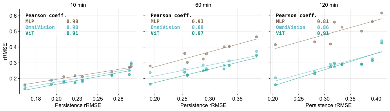 Forecasting error versus persistence rRMSE across sites for MLP, OmniVision, and ViT at 10-, 60-, and 120-minute lead times, with Pearson correlation coefficients.