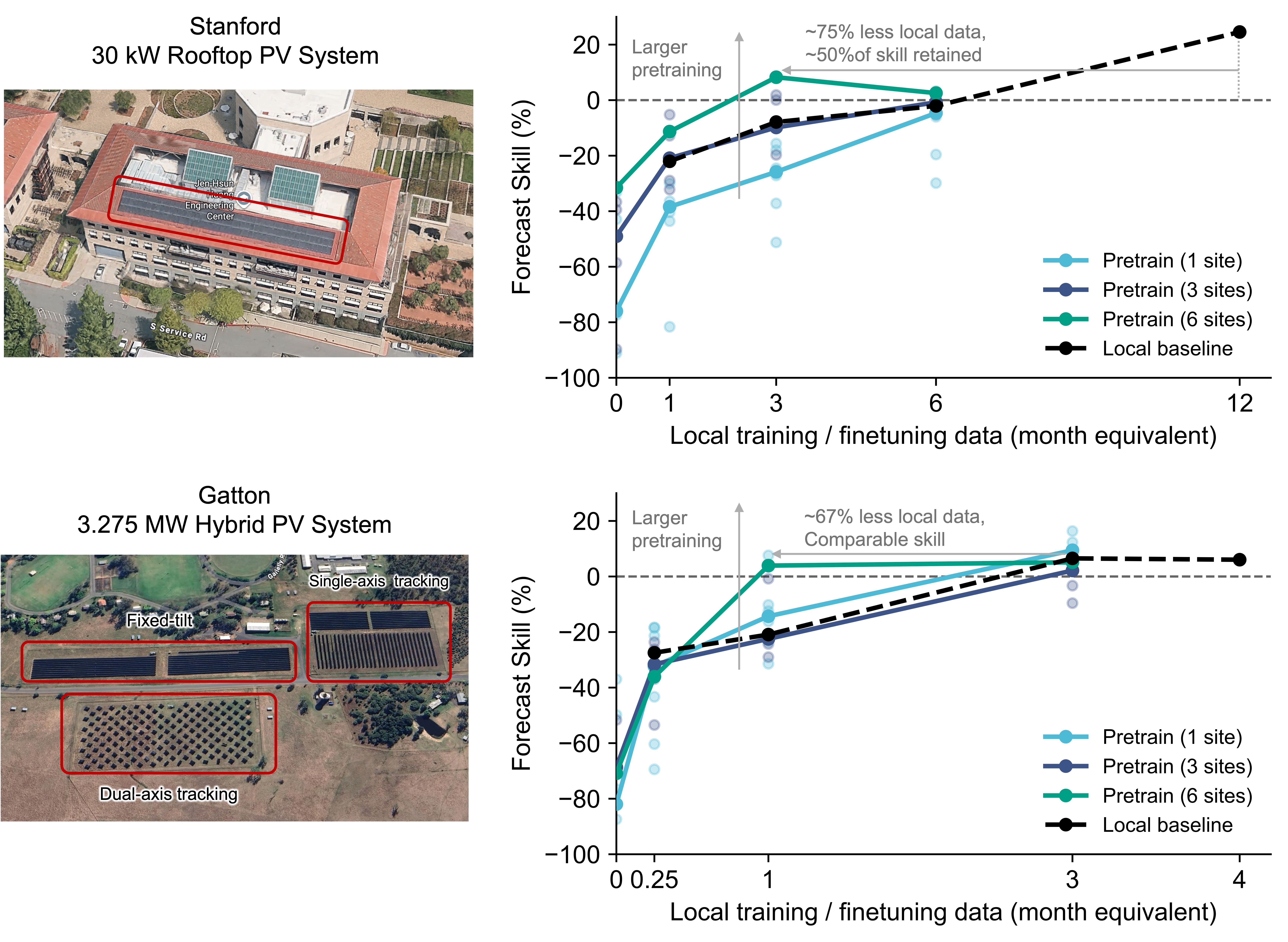 Stanford and Gatton PV systems and forecast skill as a function of local fine-tuning data for models pre-trained on one, three, or six irradiance sites and a local baseline.