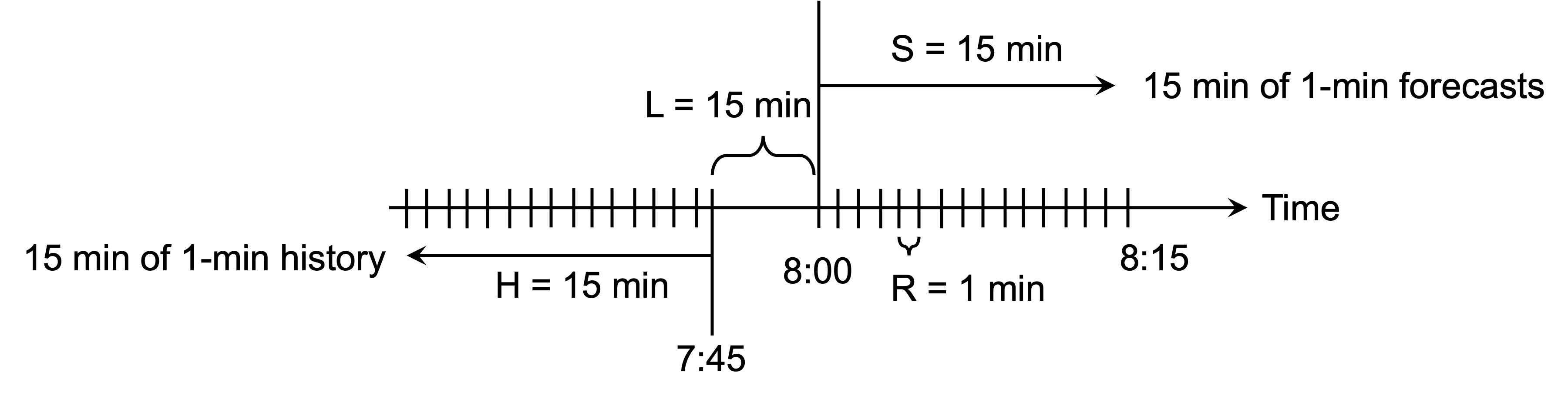 Forecast parameters