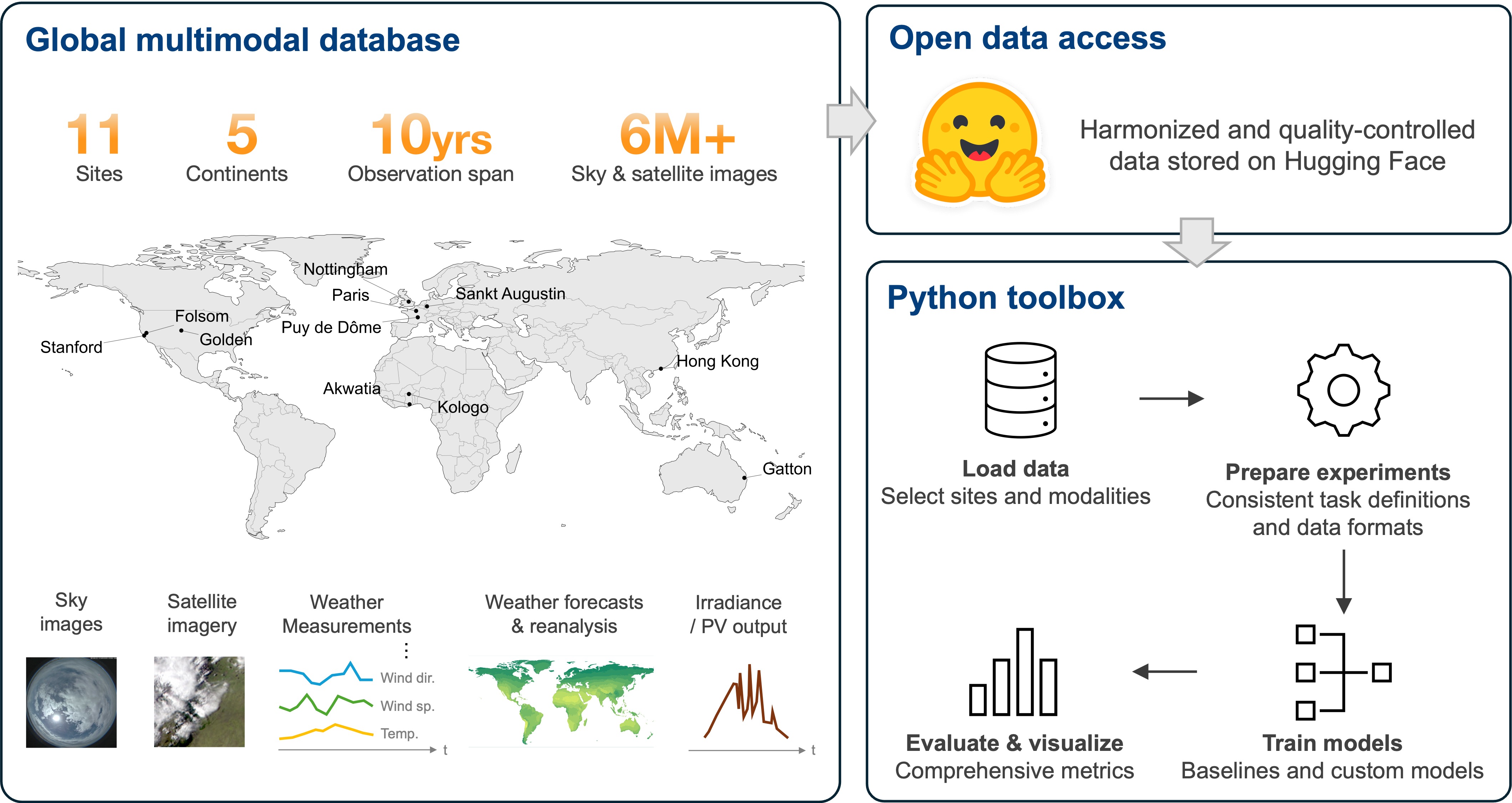 SolarBench overview: global multimodal database, open data access, and Python toolbox workflow